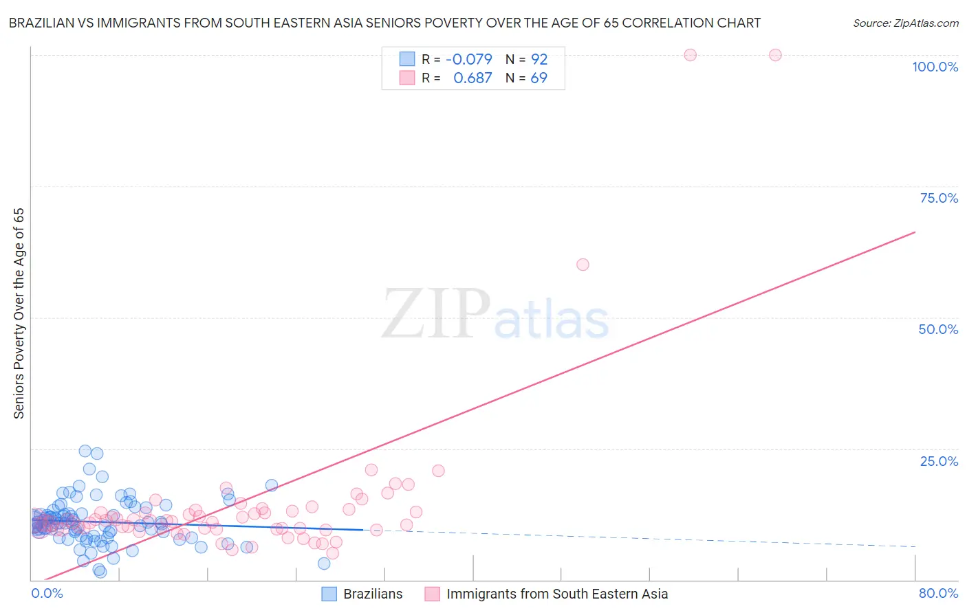 Brazilian vs Immigrants from South Eastern Asia Seniors Poverty Over the Age of 65