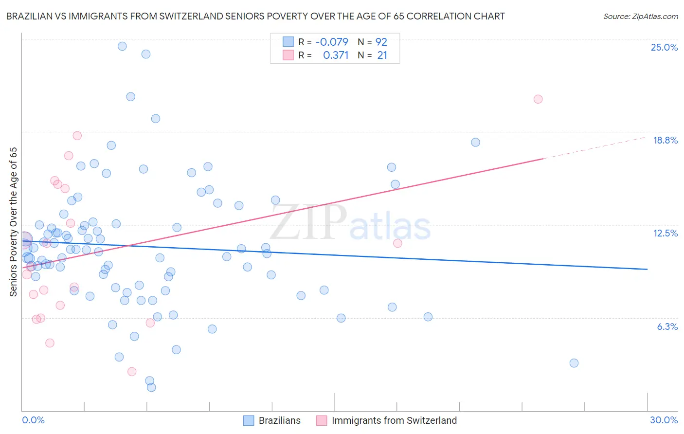 Brazilian vs Immigrants from Switzerland Seniors Poverty Over the Age of 65