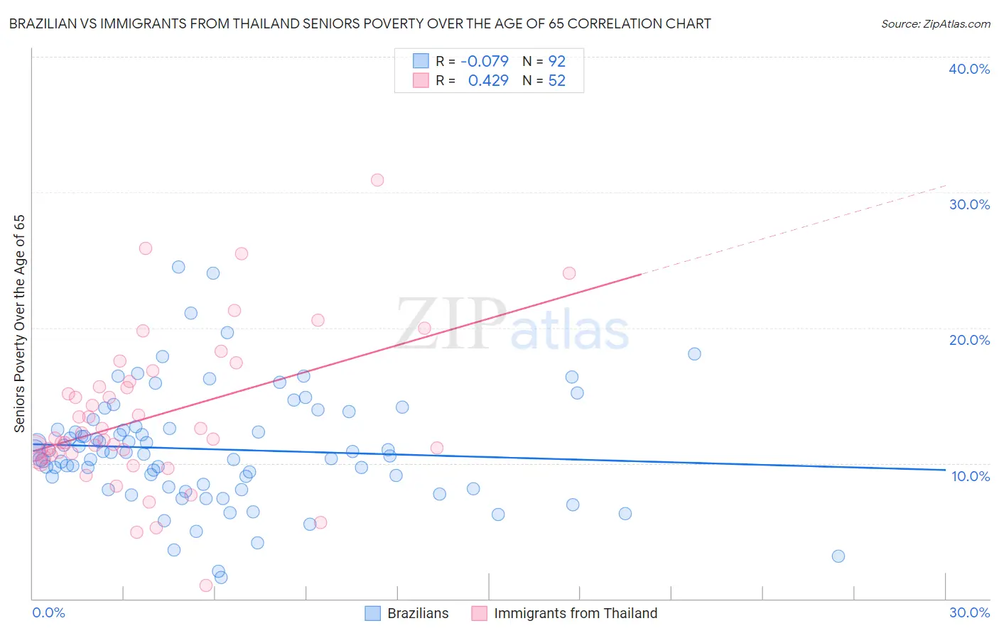 Brazilian vs Immigrants from Thailand Seniors Poverty Over the Age of 65