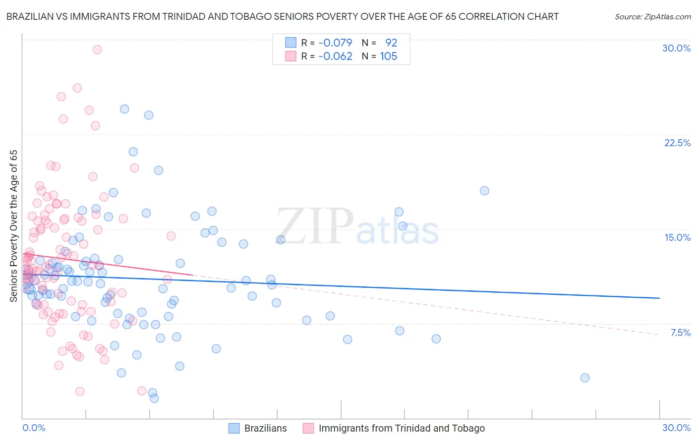 Brazilian vs Immigrants from Trinidad and Tobago Seniors Poverty Over the Age of 65