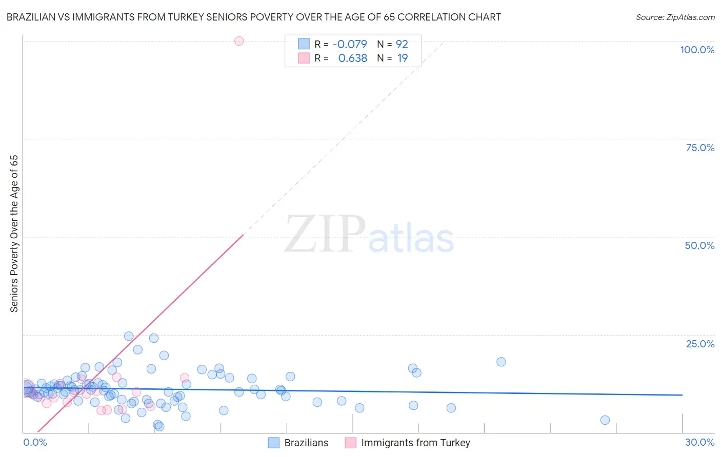 Brazilian vs Immigrants from Turkey Seniors Poverty Over the Age of 65