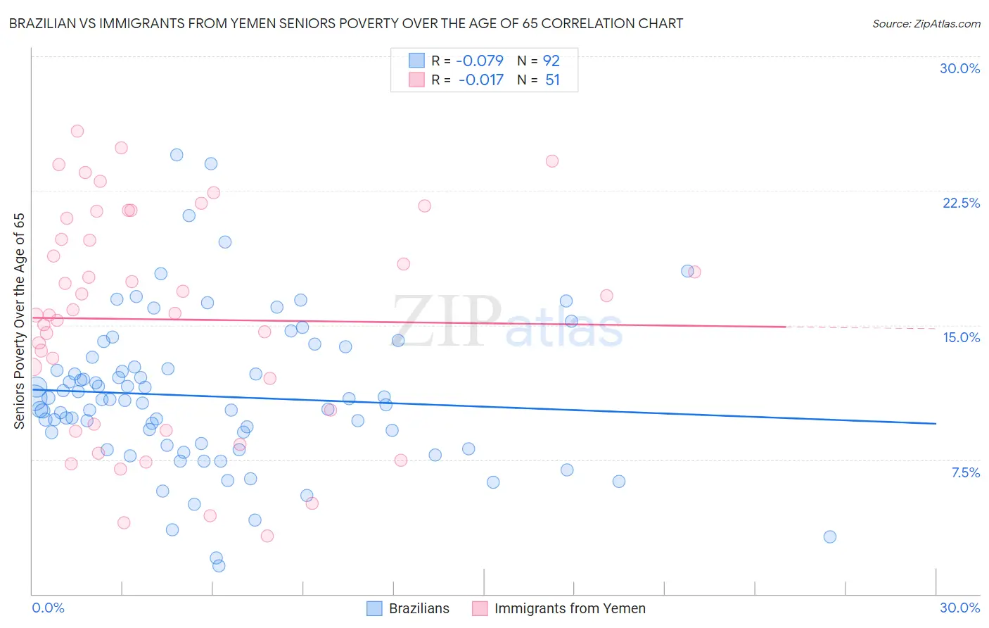 Brazilian vs Immigrants from Yemen Seniors Poverty Over the Age of 65
