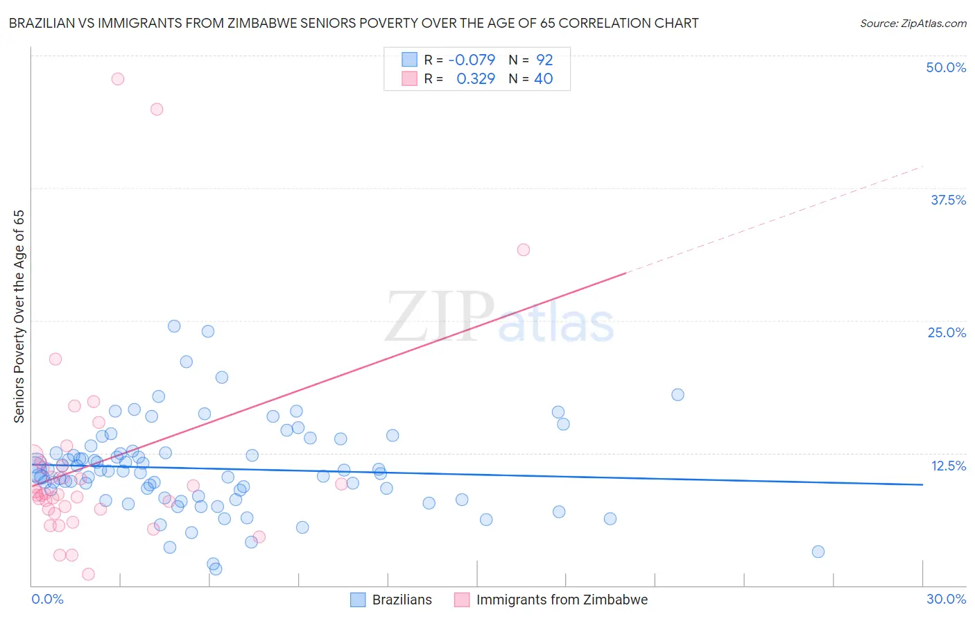 Brazilian vs Immigrants from Zimbabwe Seniors Poverty Over the Age of 65