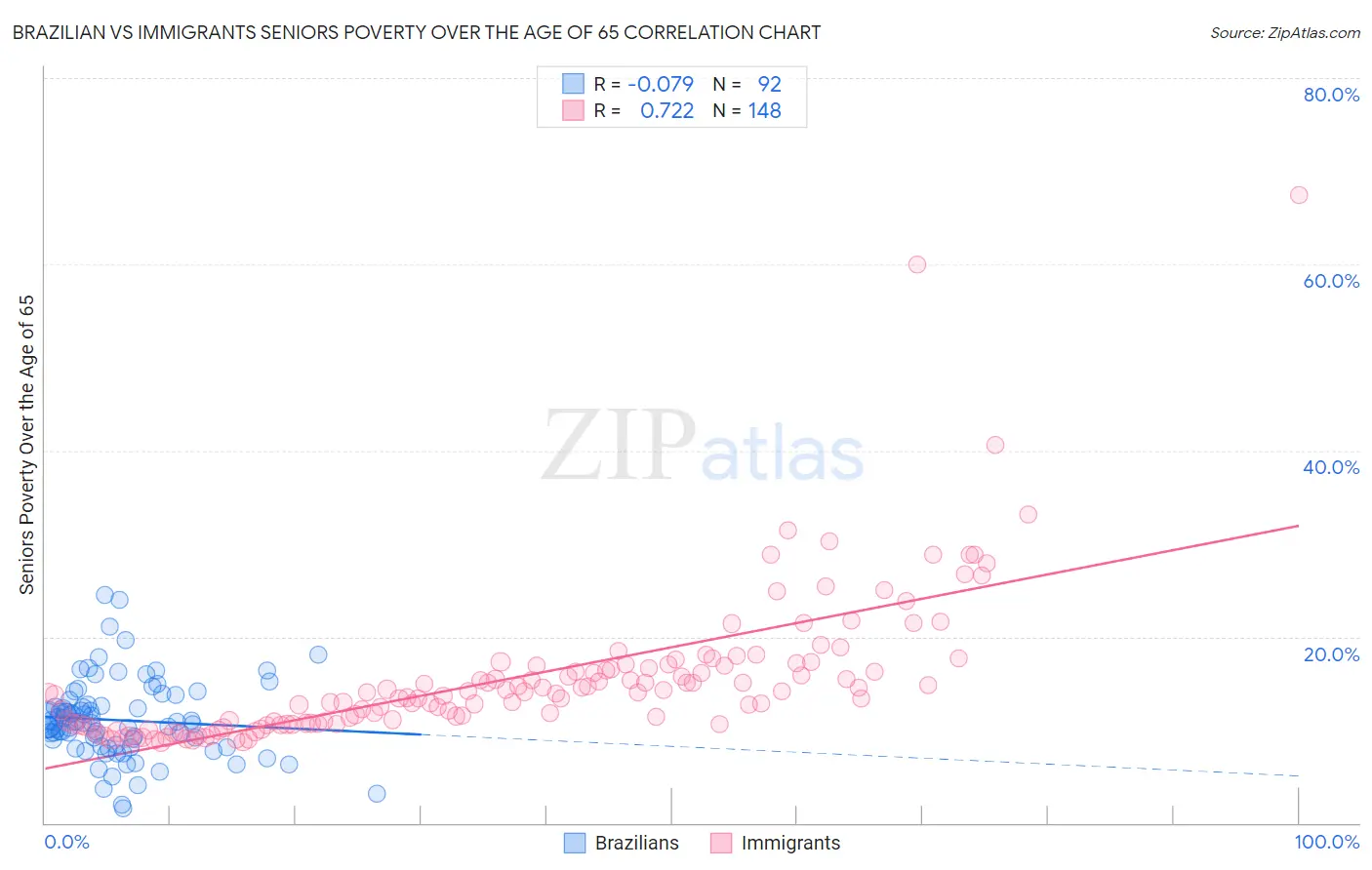 Brazilian vs Immigrants Seniors Poverty Over the Age of 65