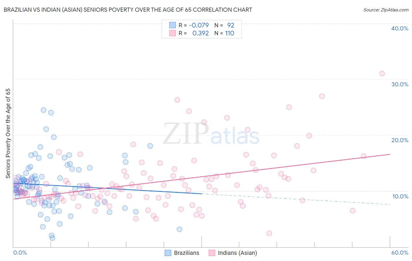 Brazilian vs Indian (Asian) Seniors Poverty Over the Age of 65