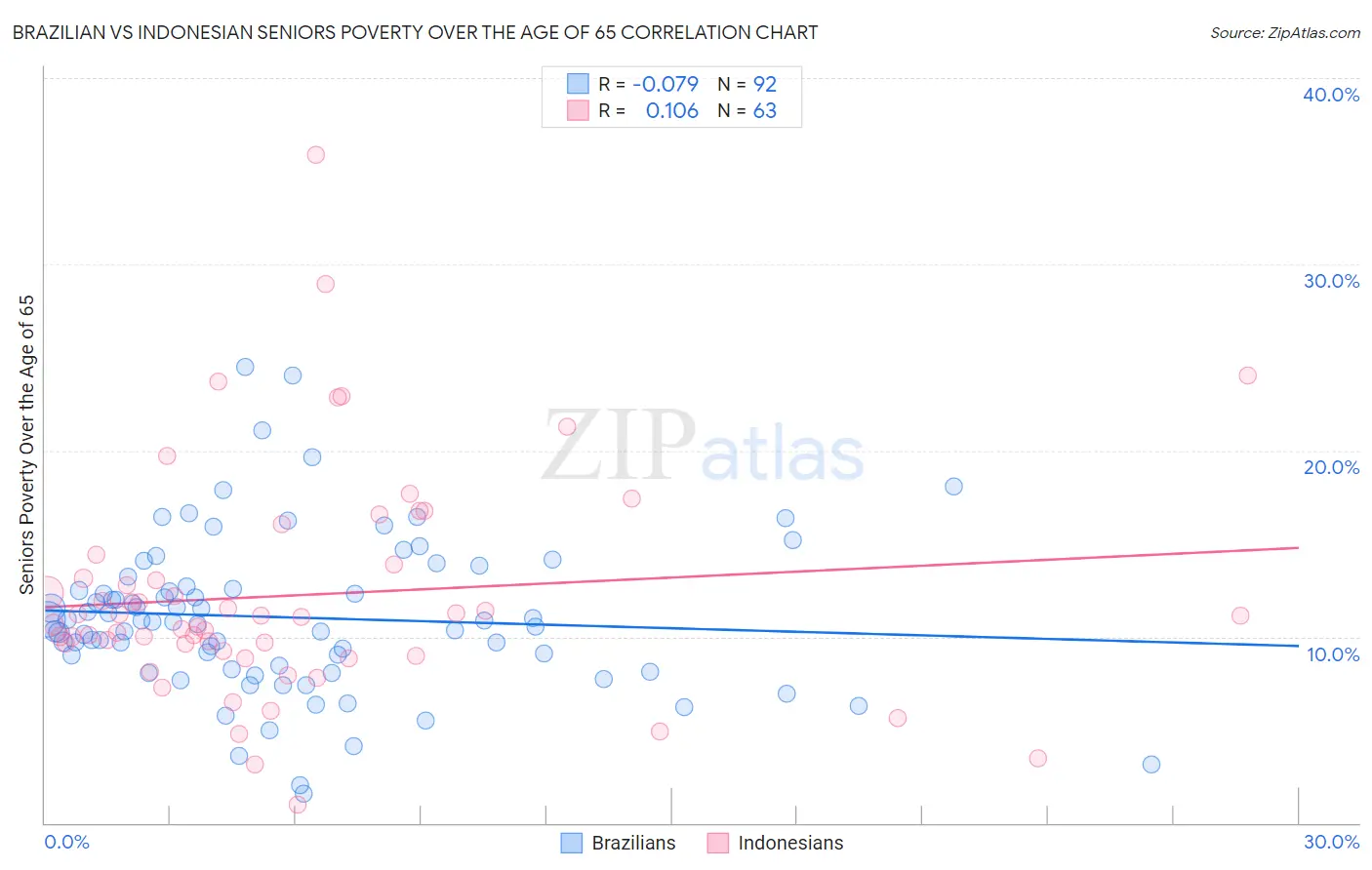 Brazilian vs Indonesian Seniors Poverty Over the Age of 65