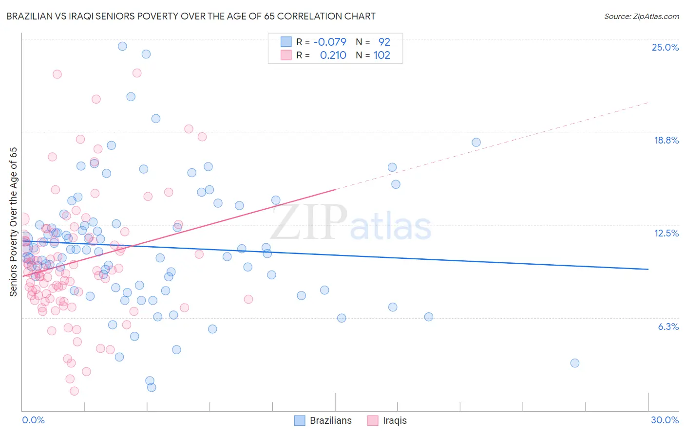 Brazilian vs Iraqi Seniors Poverty Over the Age of 65