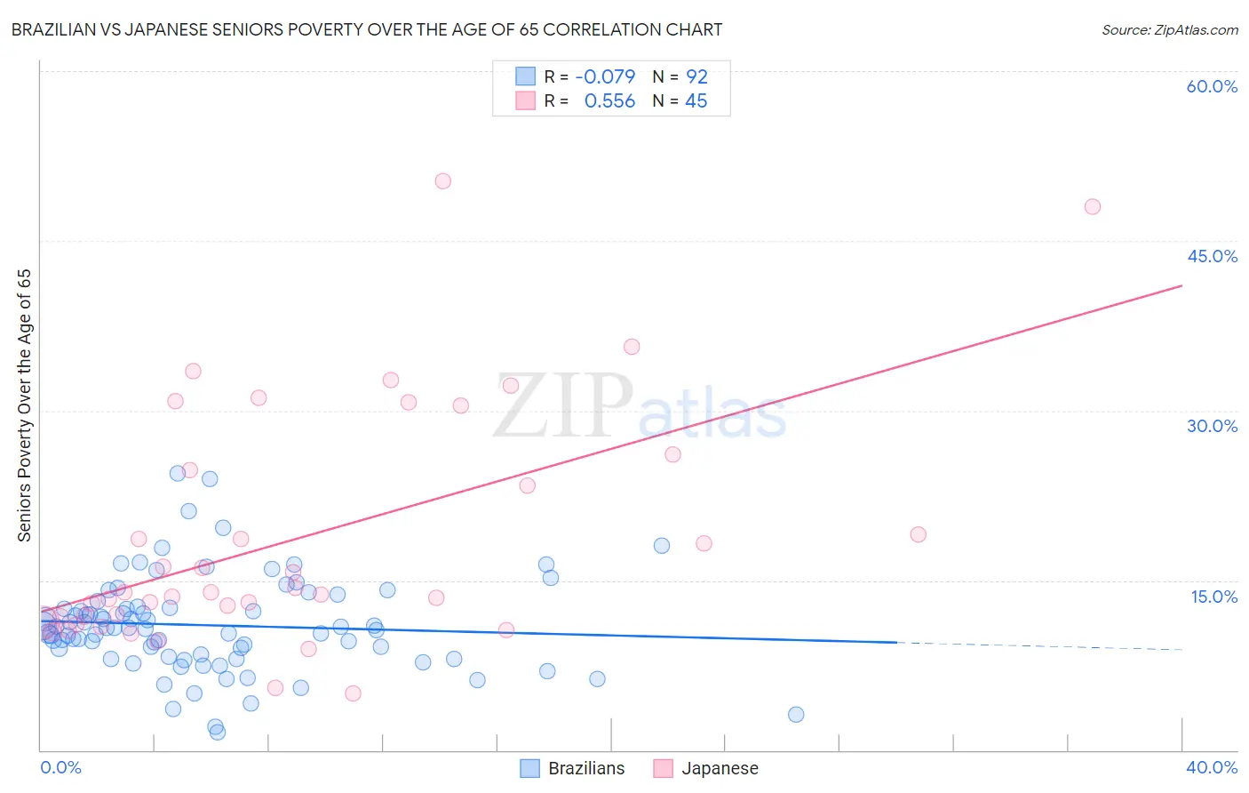 Brazilian vs Japanese Seniors Poverty Over the Age of 65