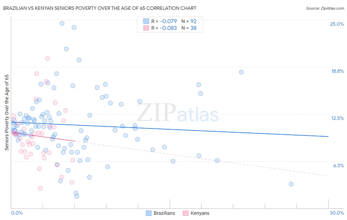Brazilian vs Kenyan Seniors Poverty Over the Age of 65