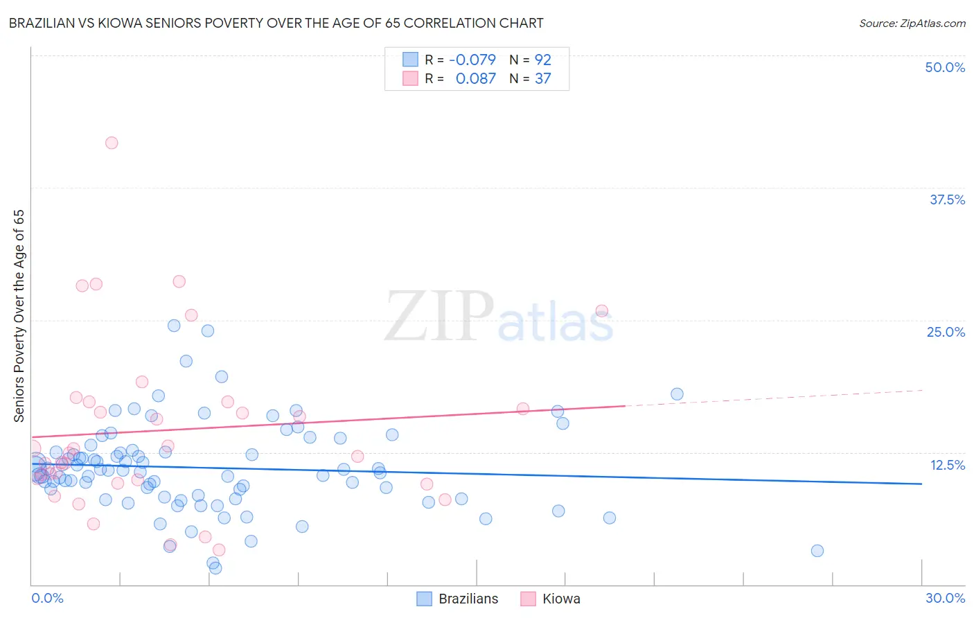 Brazilian vs Kiowa Seniors Poverty Over the Age of 65