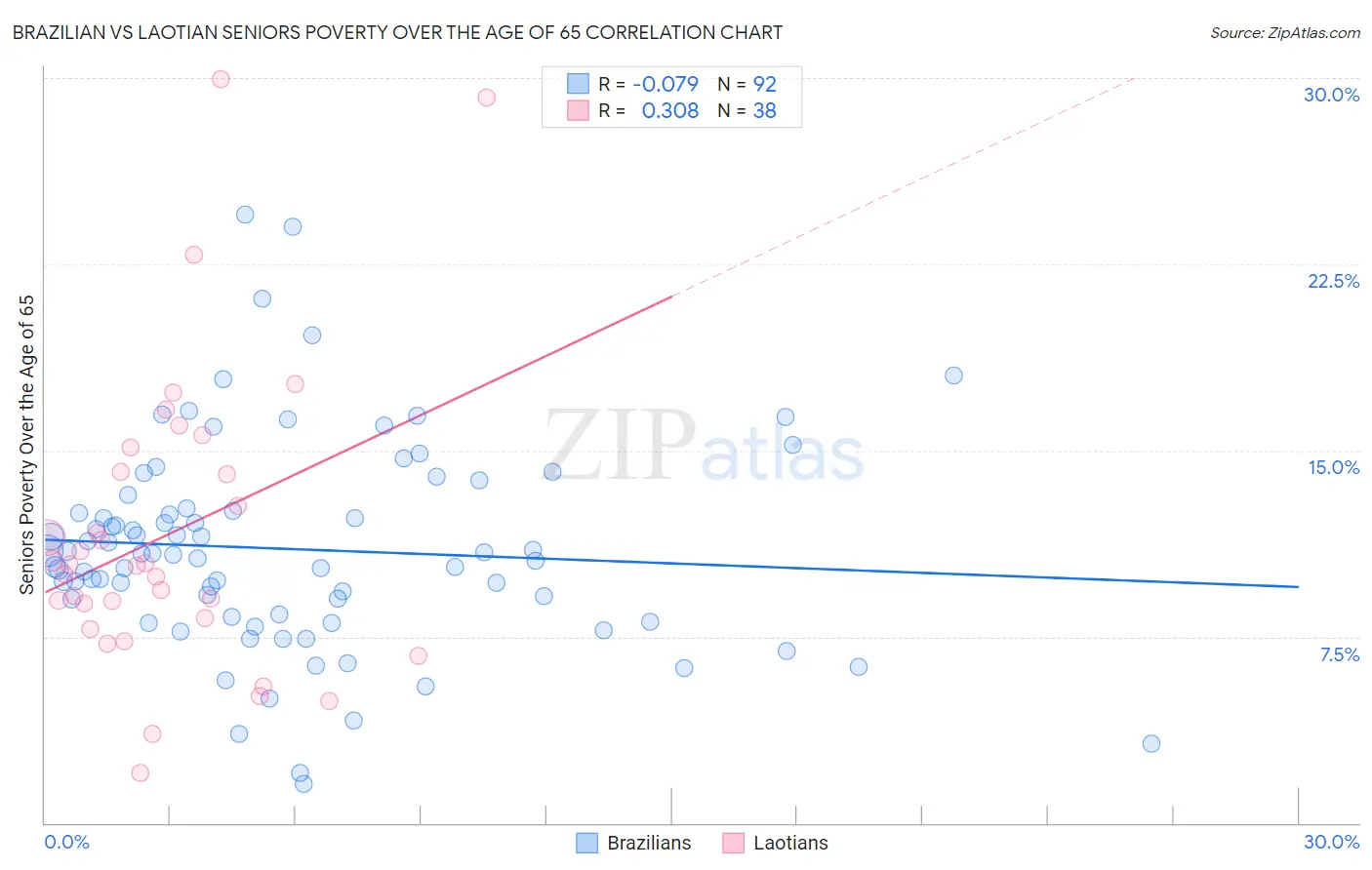Brazilian vs Laotian Seniors Poverty Over the Age of 65