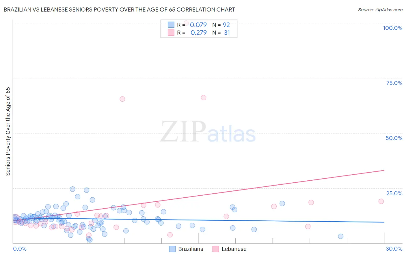 Brazilian vs Lebanese Seniors Poverty Over the Age of 65