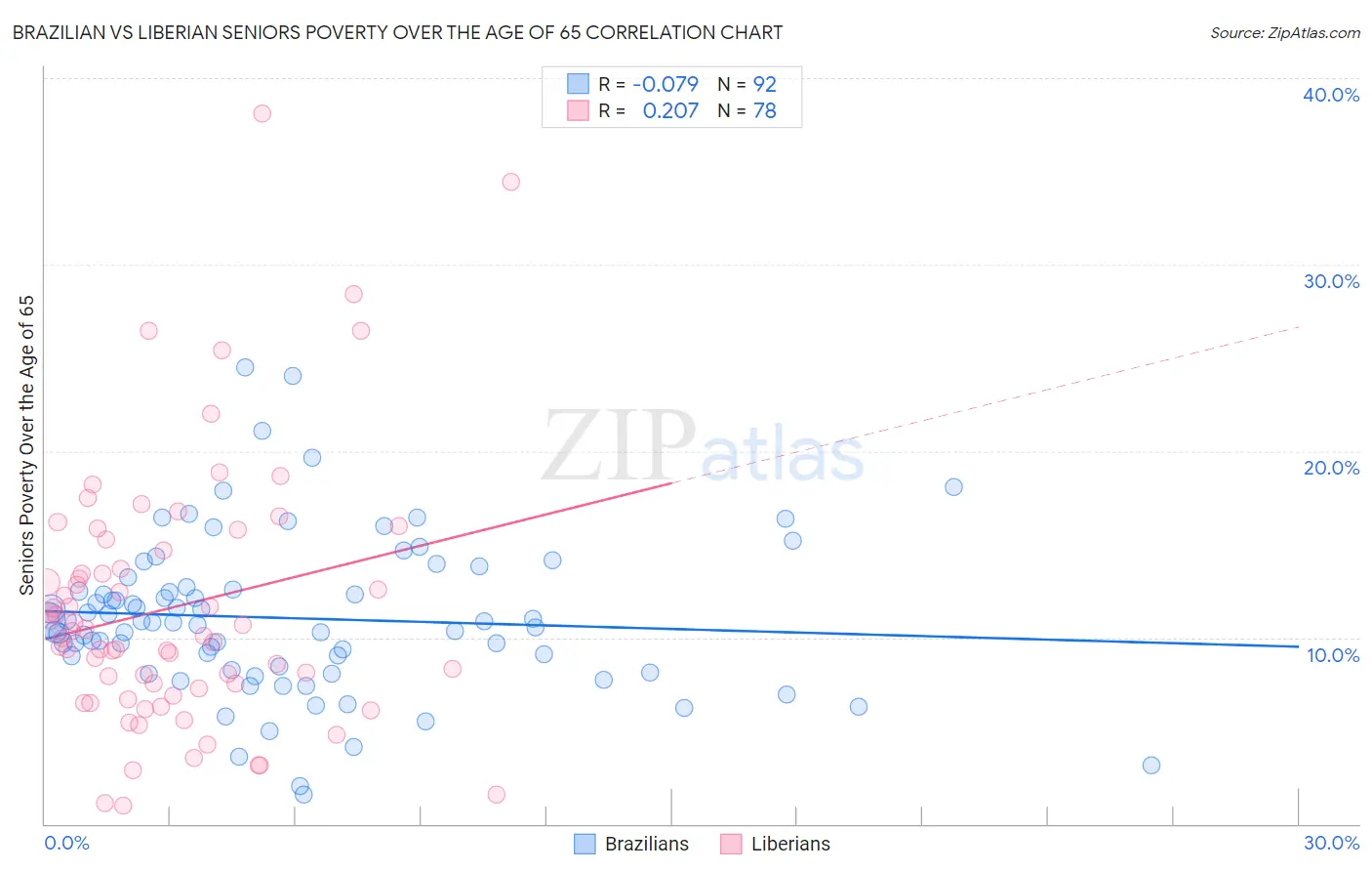 Brazilian vs Liberian Seniors Poverty Over the Age of 65