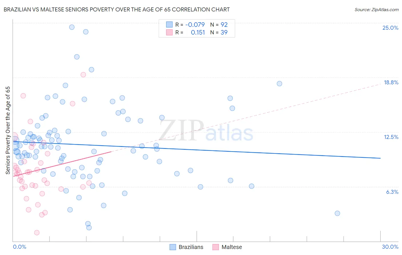 Brazilian vs Maltese Seniors Poverty Over the Age of 65