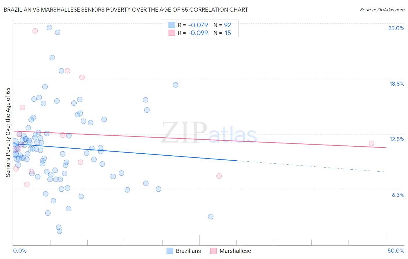 Brazilian vs Marshallese Seniors Poverty Over the Age of 65