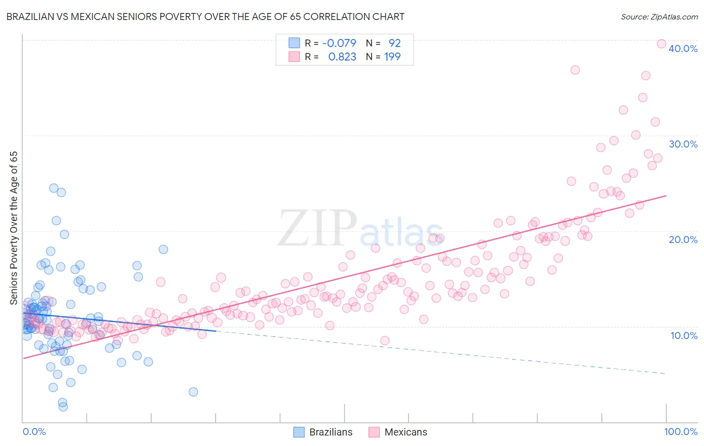 Brazilian vs Mexican Seniors Poverty Over the Age of 65