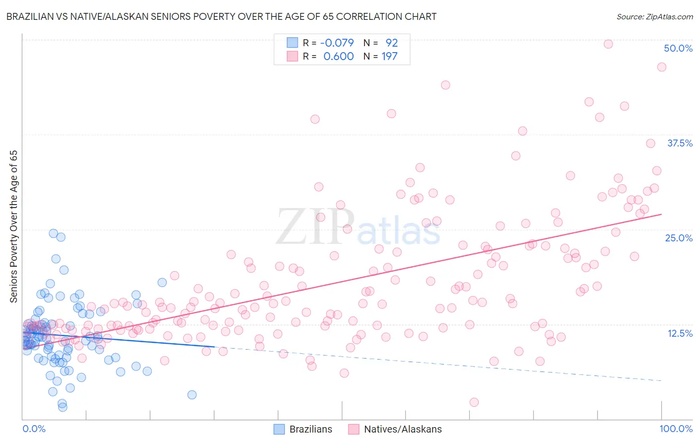 Brazilian vs Native/Alaskan Seniors Poverty Over the Age of 65