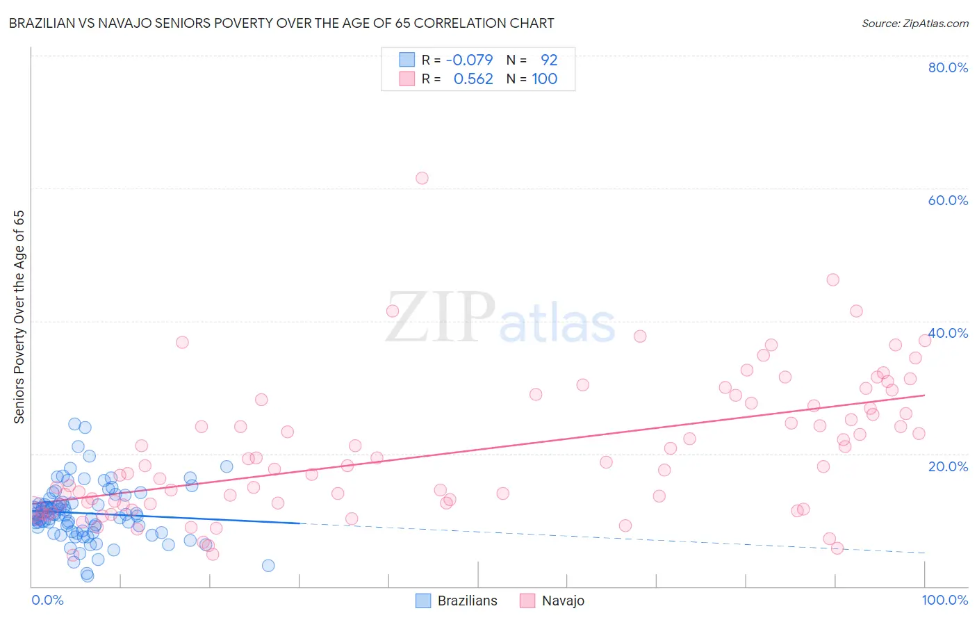 Brazilian vs Navajo Seniors Poverty Over the Age of 65