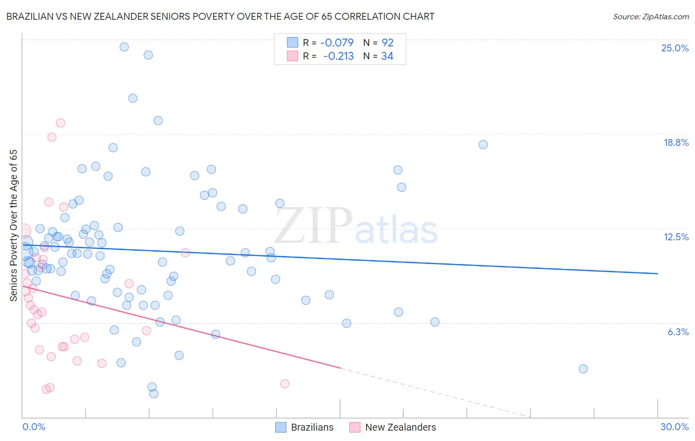 Brazilian vs New Zealander Seniors Poverty Over the Age of 65