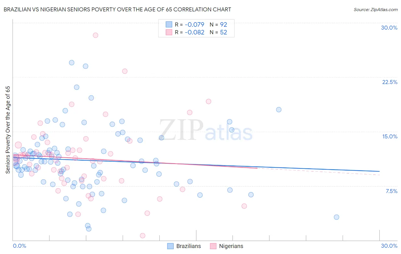 Brazilian vs Nigerian Seniors Poverty Over the Age of 65