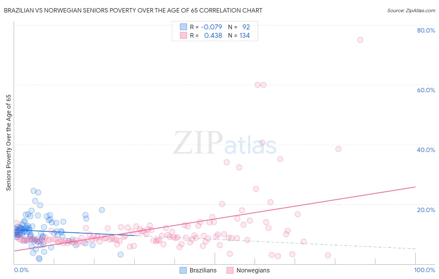 Brazilian vs Norwegian Seniors Poverty Over the Age of 65