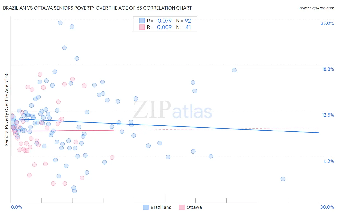 Brazilian vs Ottawa Seniors Poverty Over the Age of 65