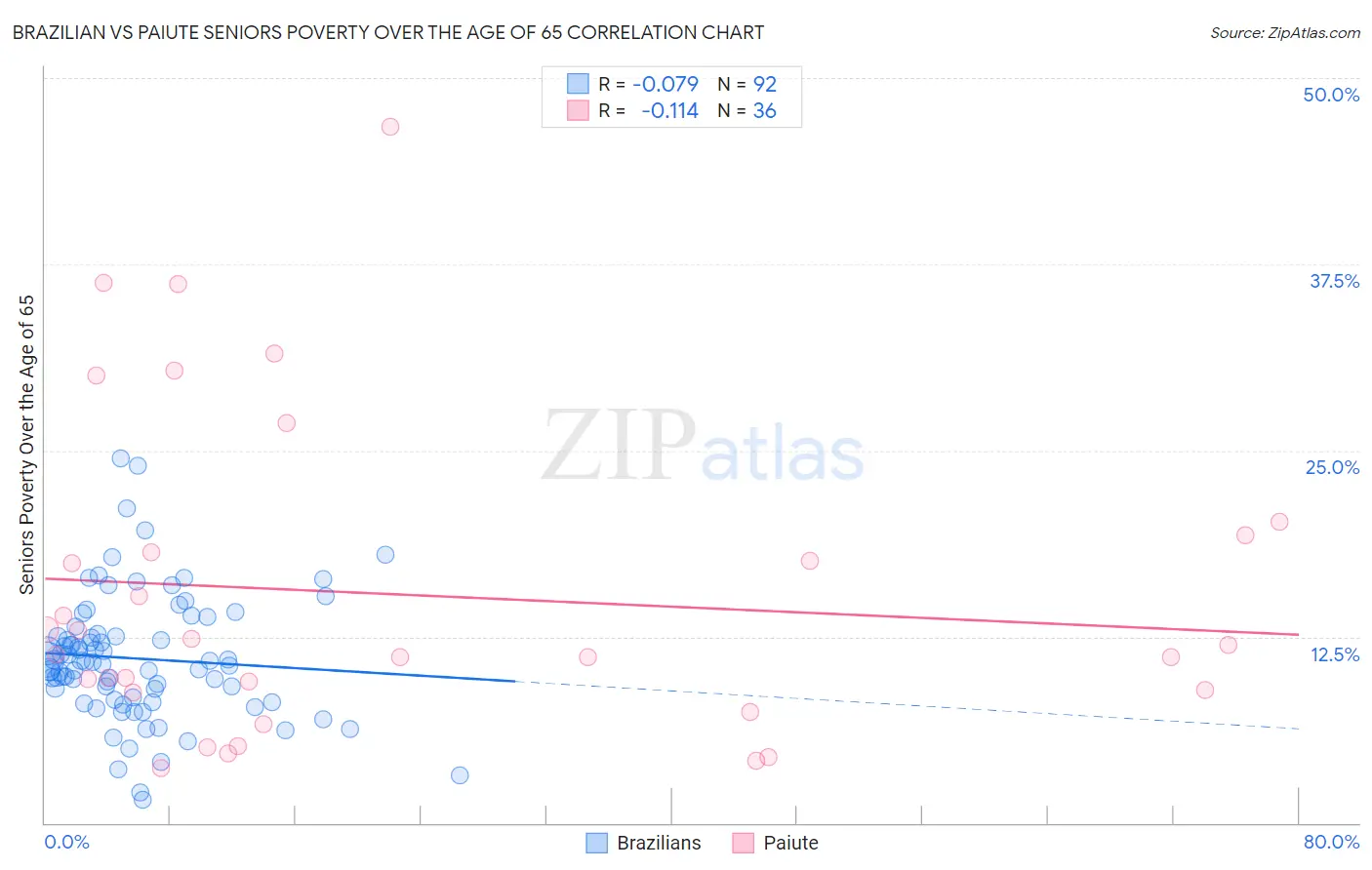 Brazilian vs Paiute Seniors Poverty Over the Age of 65