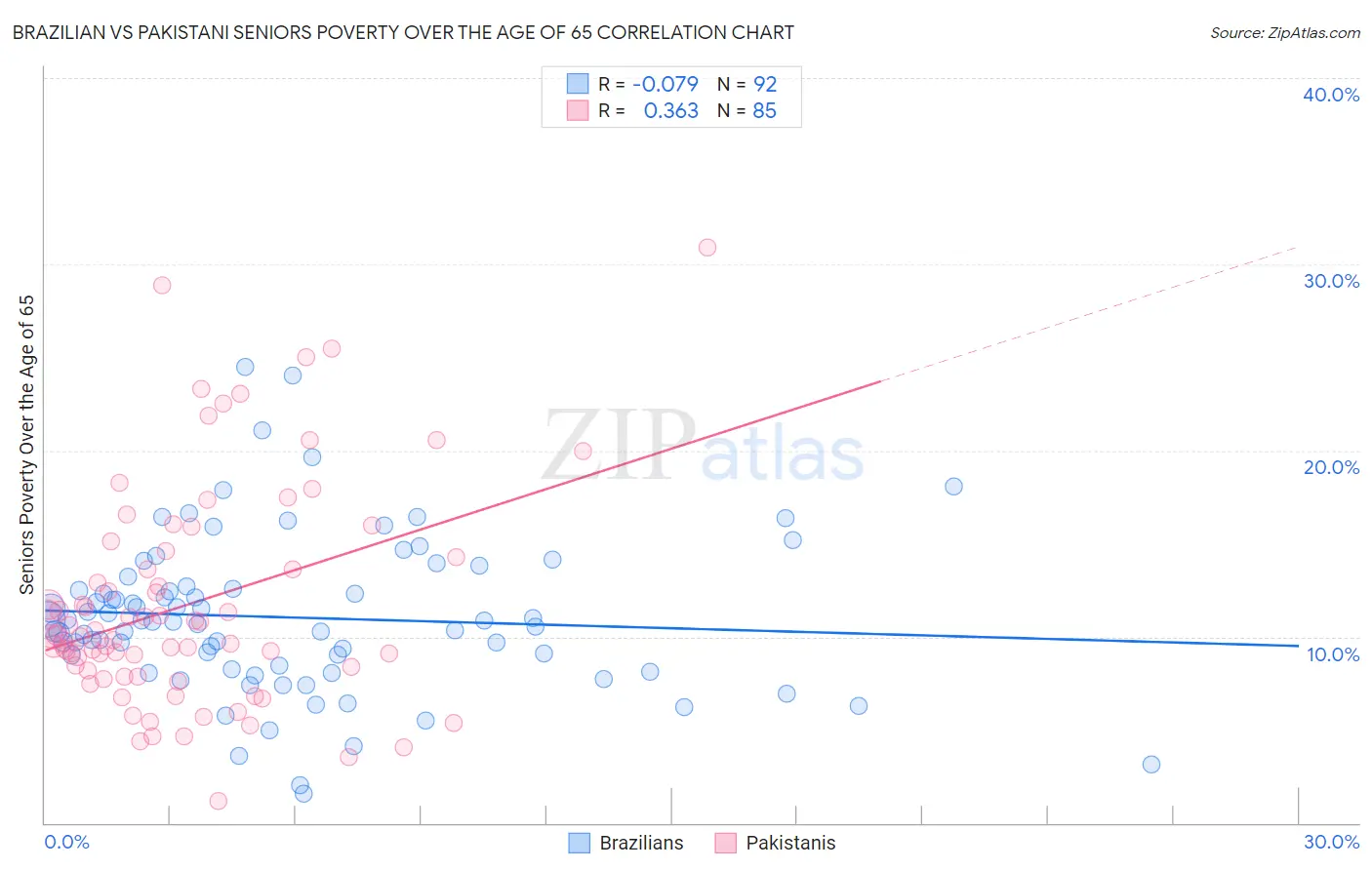 Brazilian vs Pakistani Seniors Poverty Over the Age of 65