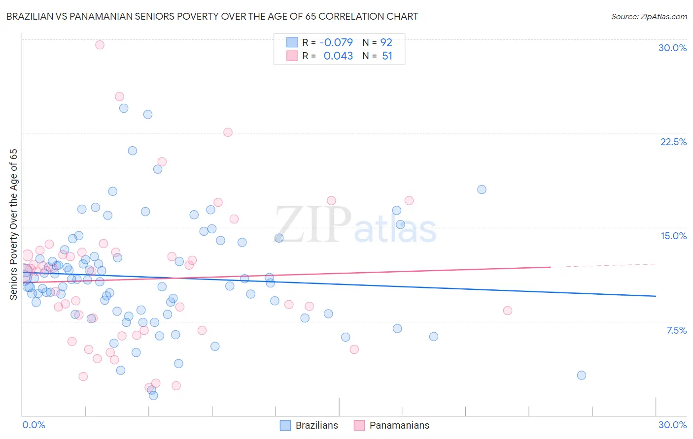 Brazilian vs Panamanian Seniors Poverty Over the Age of 65