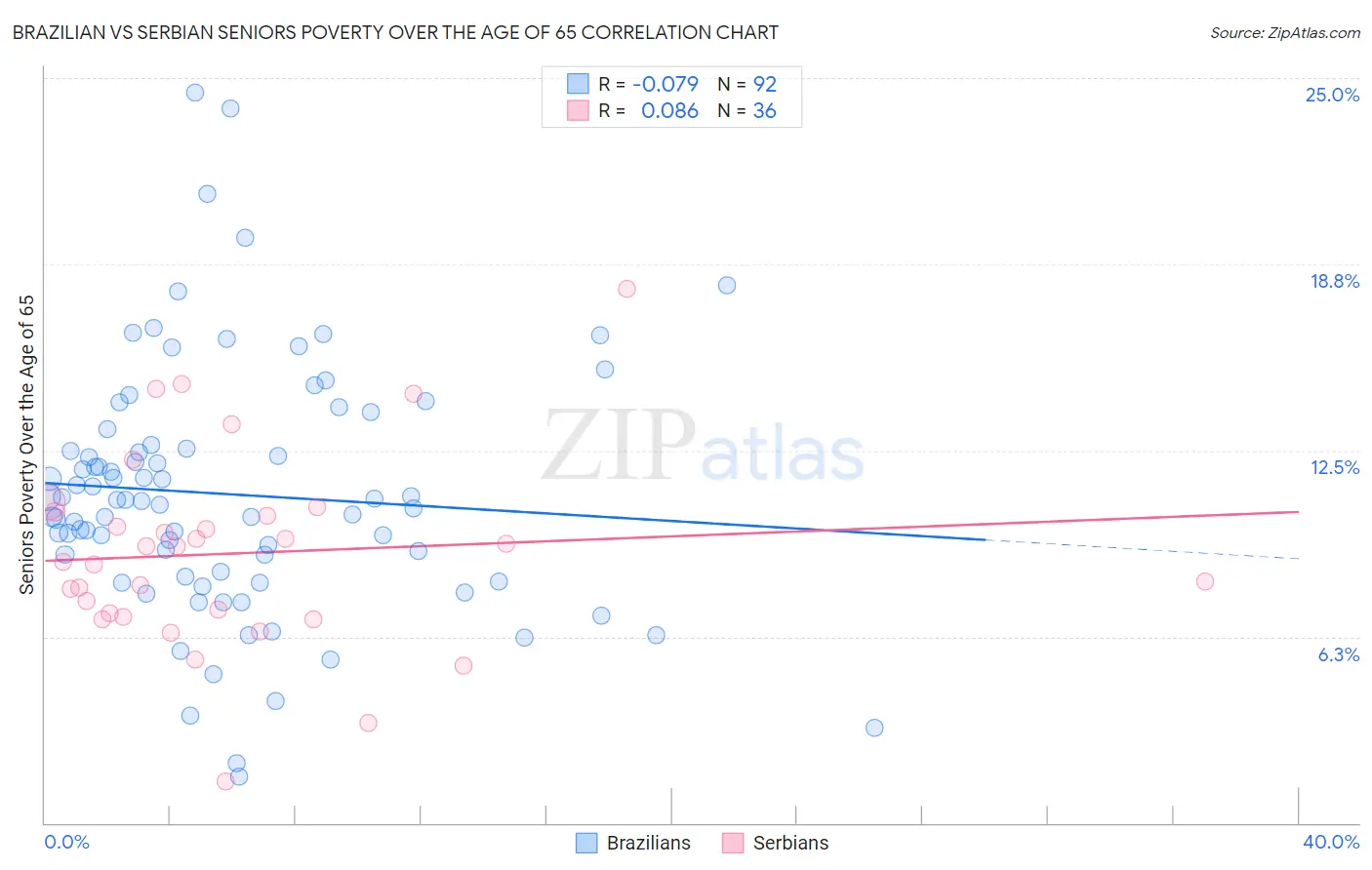 Brazilian vs Serbian Seniors Poverty Over the Age of 65