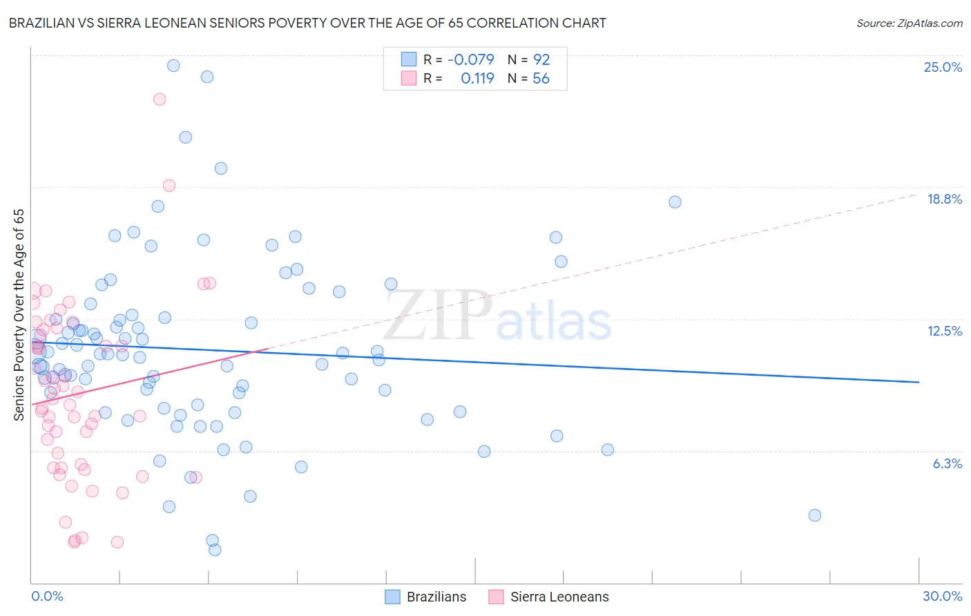 Brazilian vs Sierra Leonean Seniors Poverty Over the Age of 65