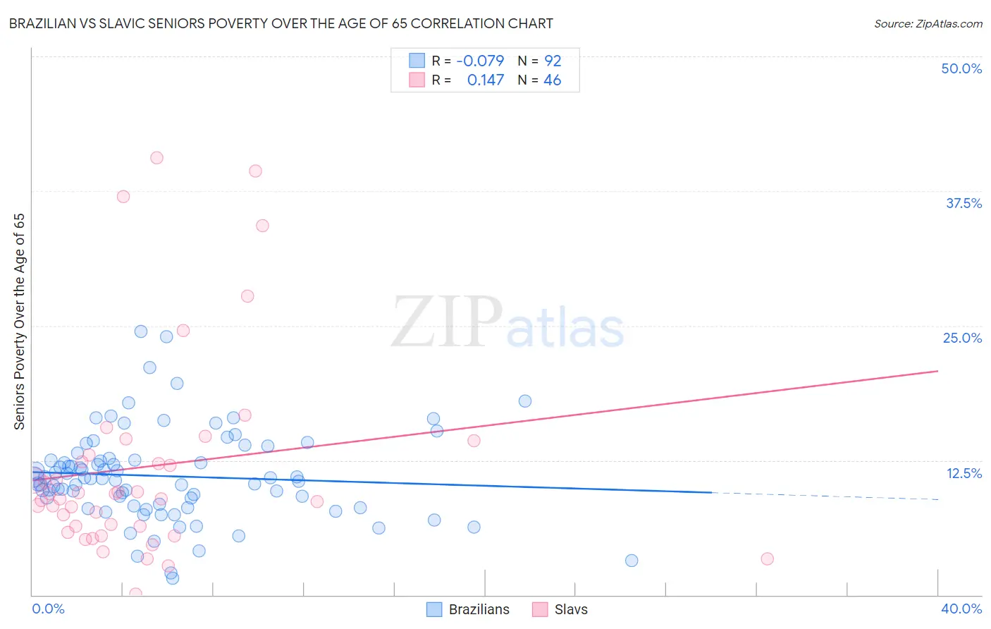 Brazilian vs Slavic Seniors Poverty Over the Age of 65