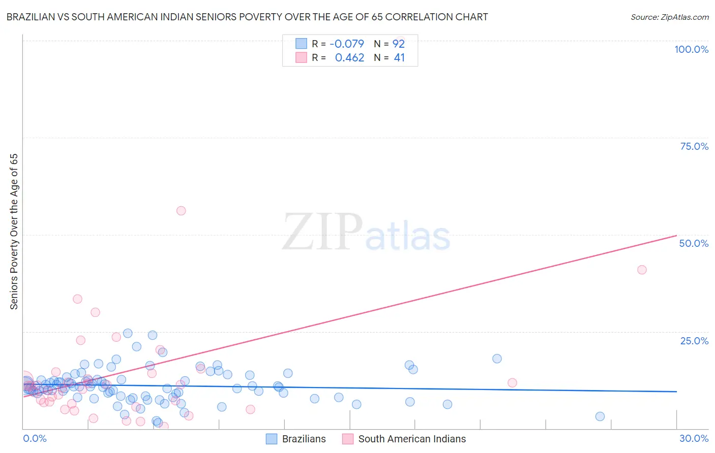 Brazilian vs South American Indian Seniors Poverty Over the Age of 65