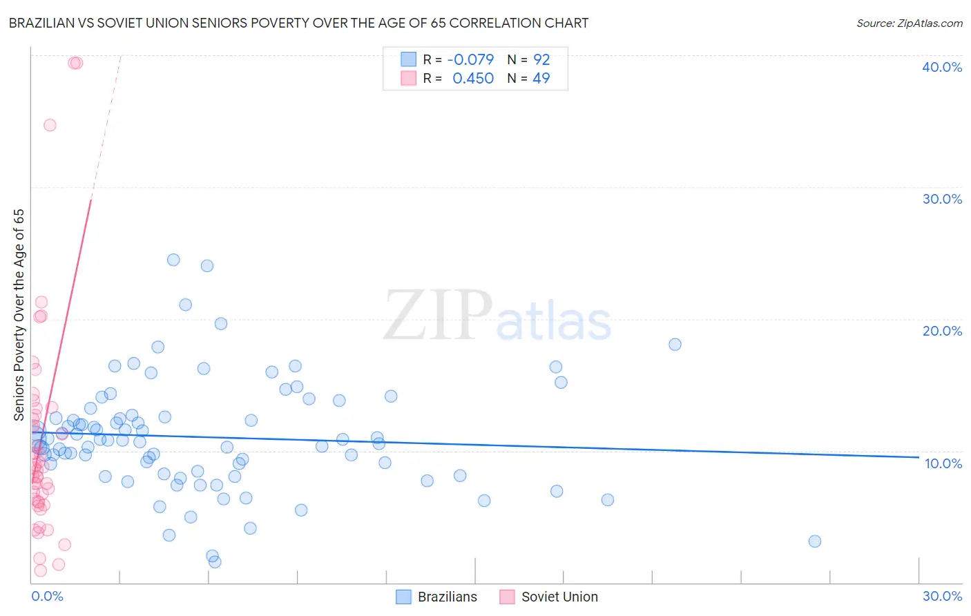 Brazilian vs Soviet Union Seniors Poverty Over the Age of 65