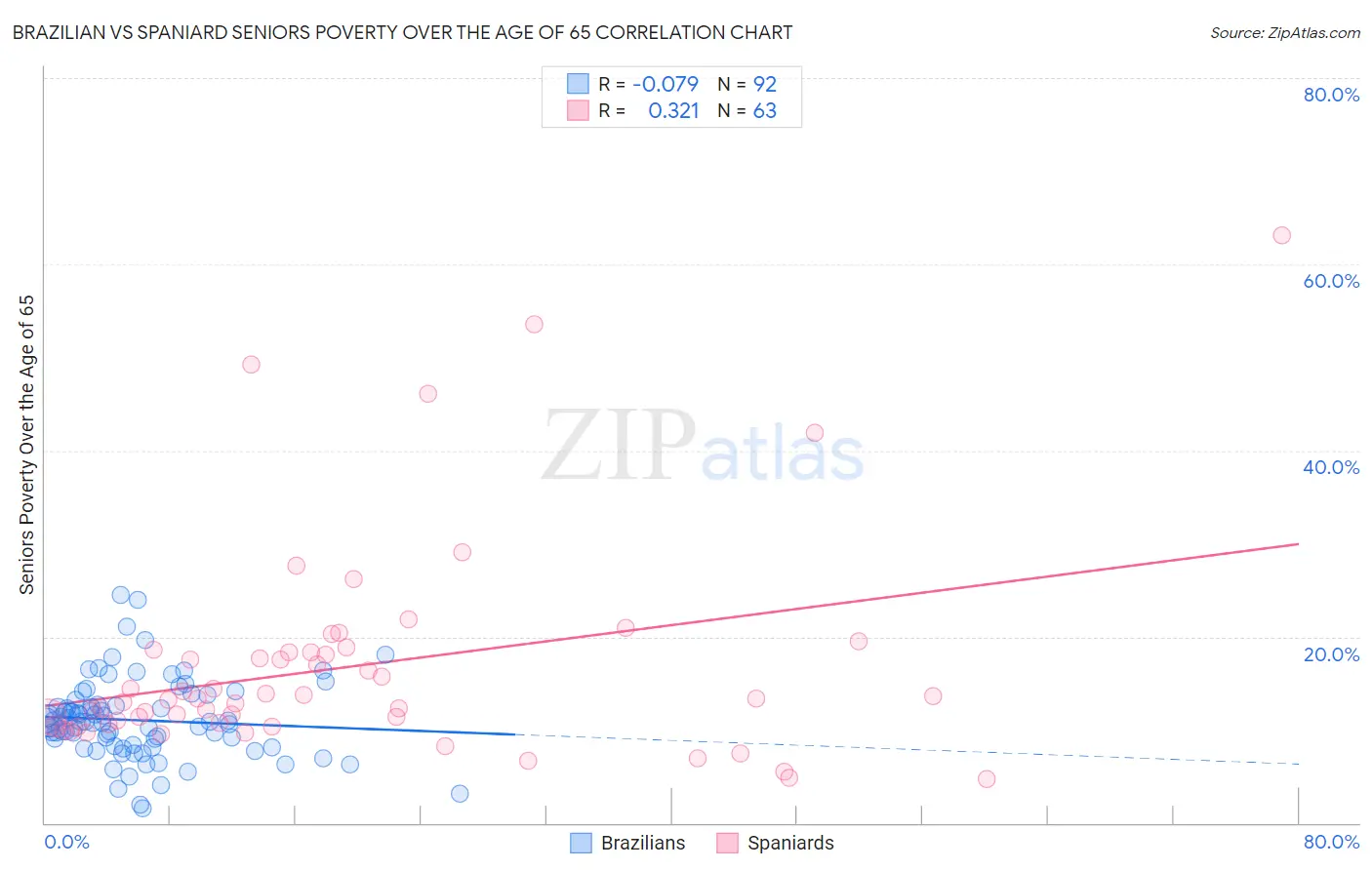 Brazilian vs Spaniard Seniors Poverty Over the Age of 65