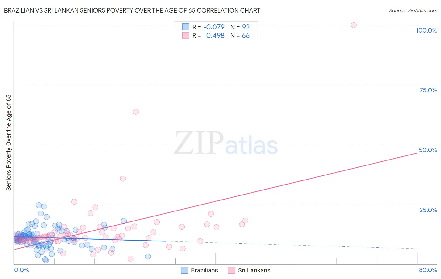 Brazilian vs Sri Lankan Seniors Poverty Over the Age of 65