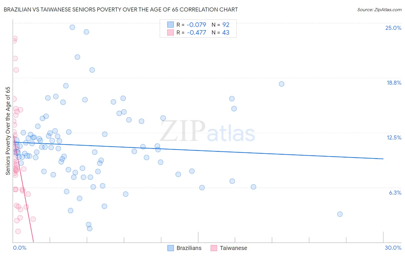 Brazilian vs Taiwanese Seniors Poverty Over the Age of 65