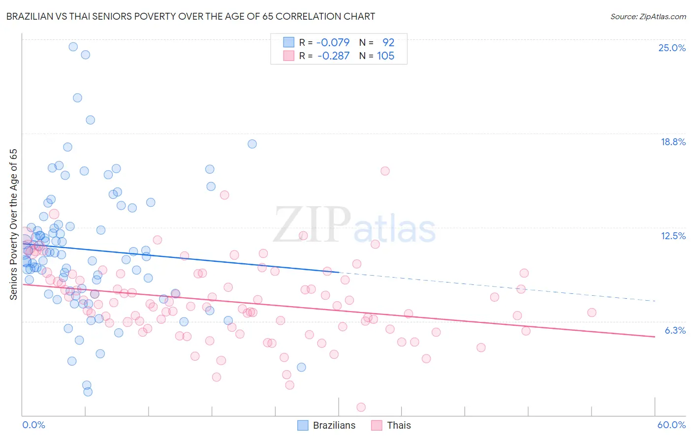 Brazilian vs Thai Seniors Poverty Over the Age of 65
