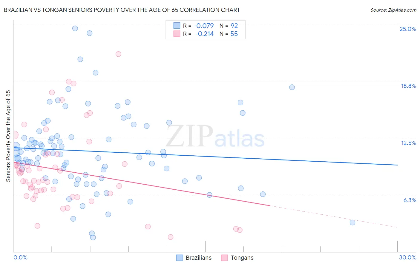 Brazilian vs Tongan Seniors Poverty Over the Age of 65