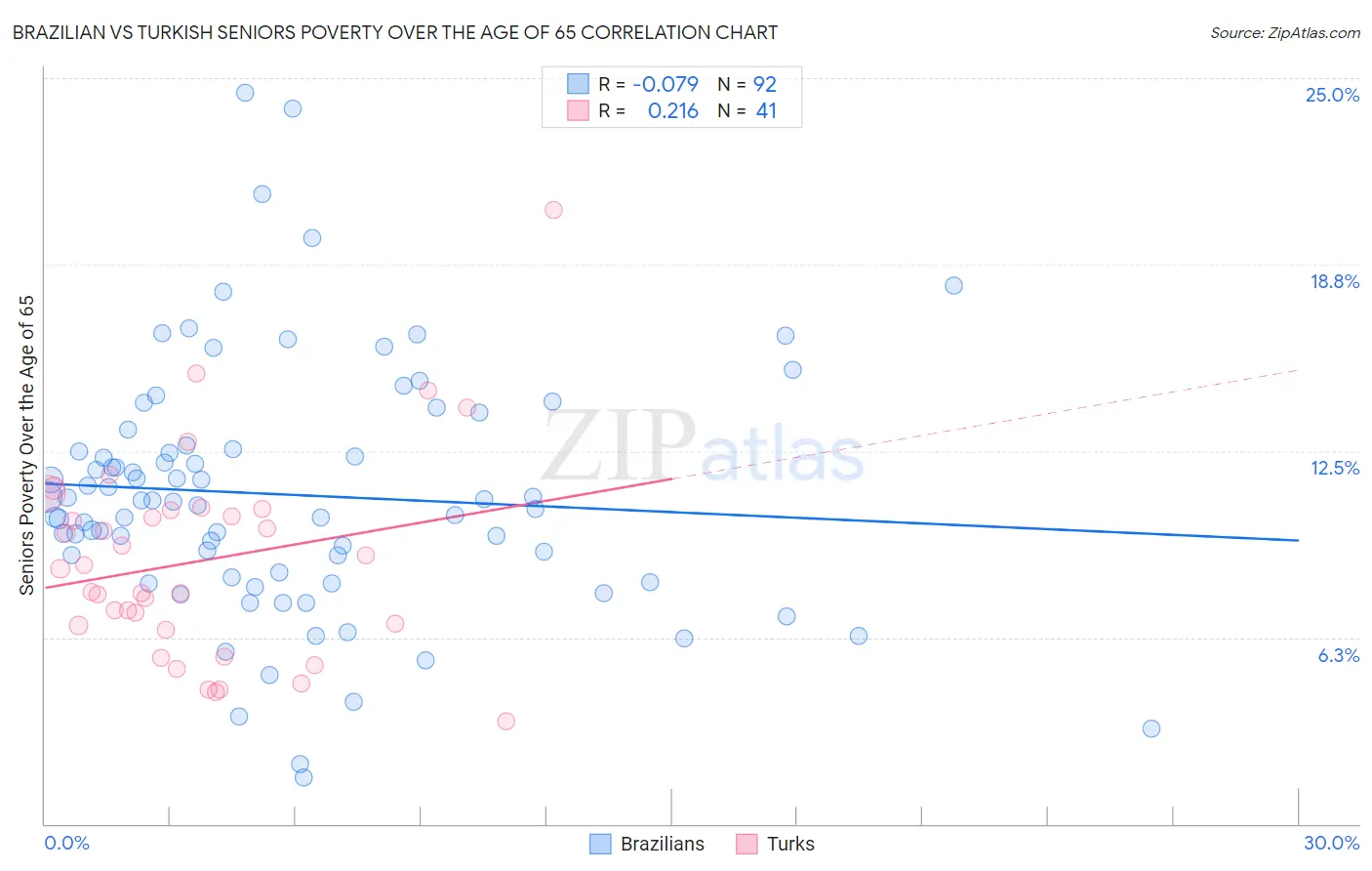 Brazilian vs Turkish Seniors Poverty Over the Age of 65