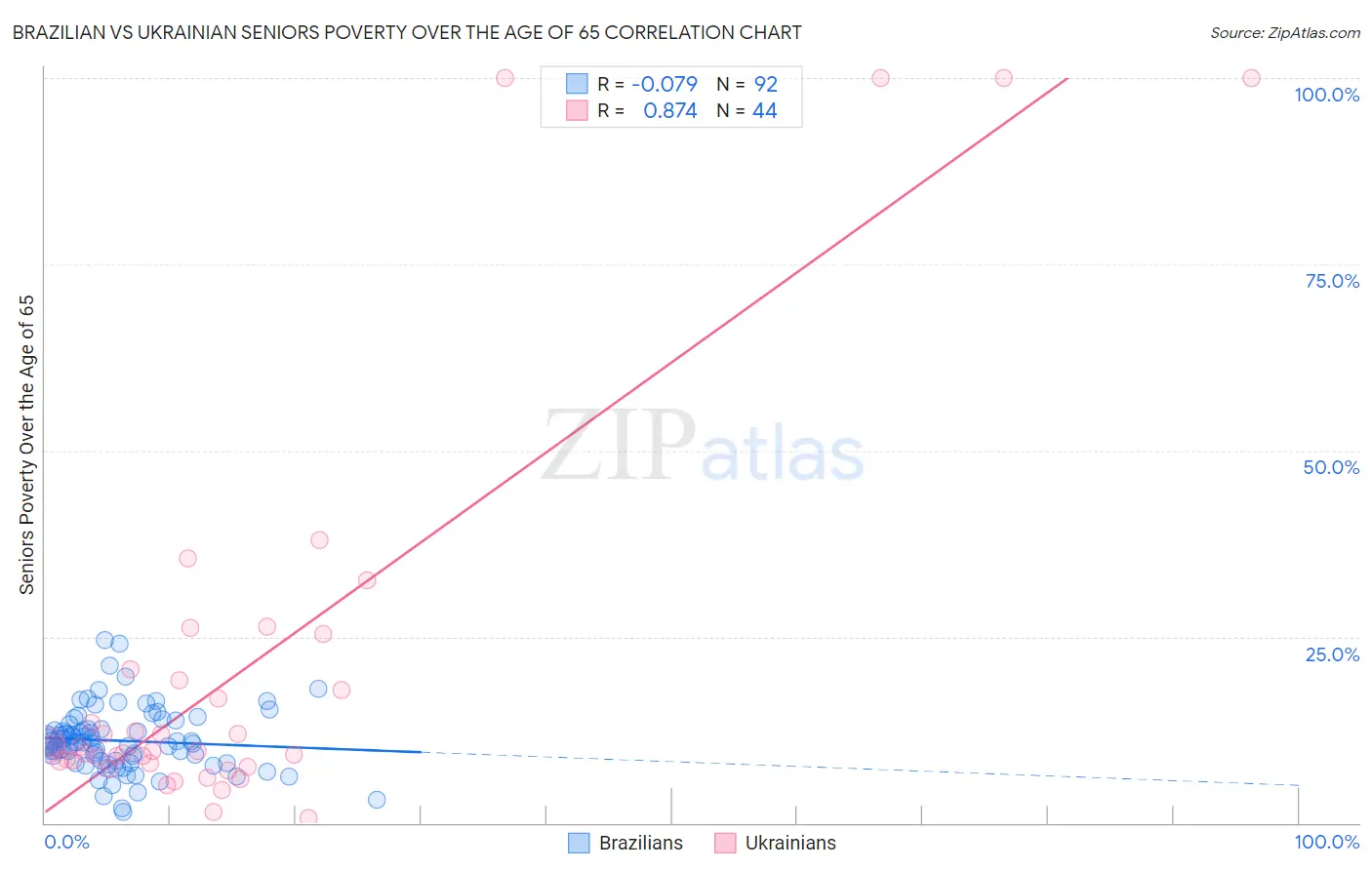 Brazilian vs Ukrainian Seniors Poverty Over the Age of 65