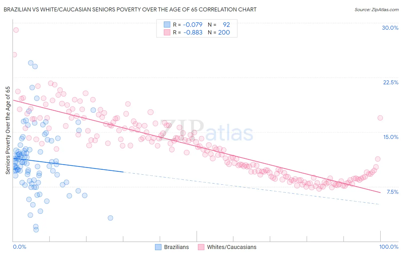 Brazilian vs White/Caucasian Seniors Poverty Over the Age of 65