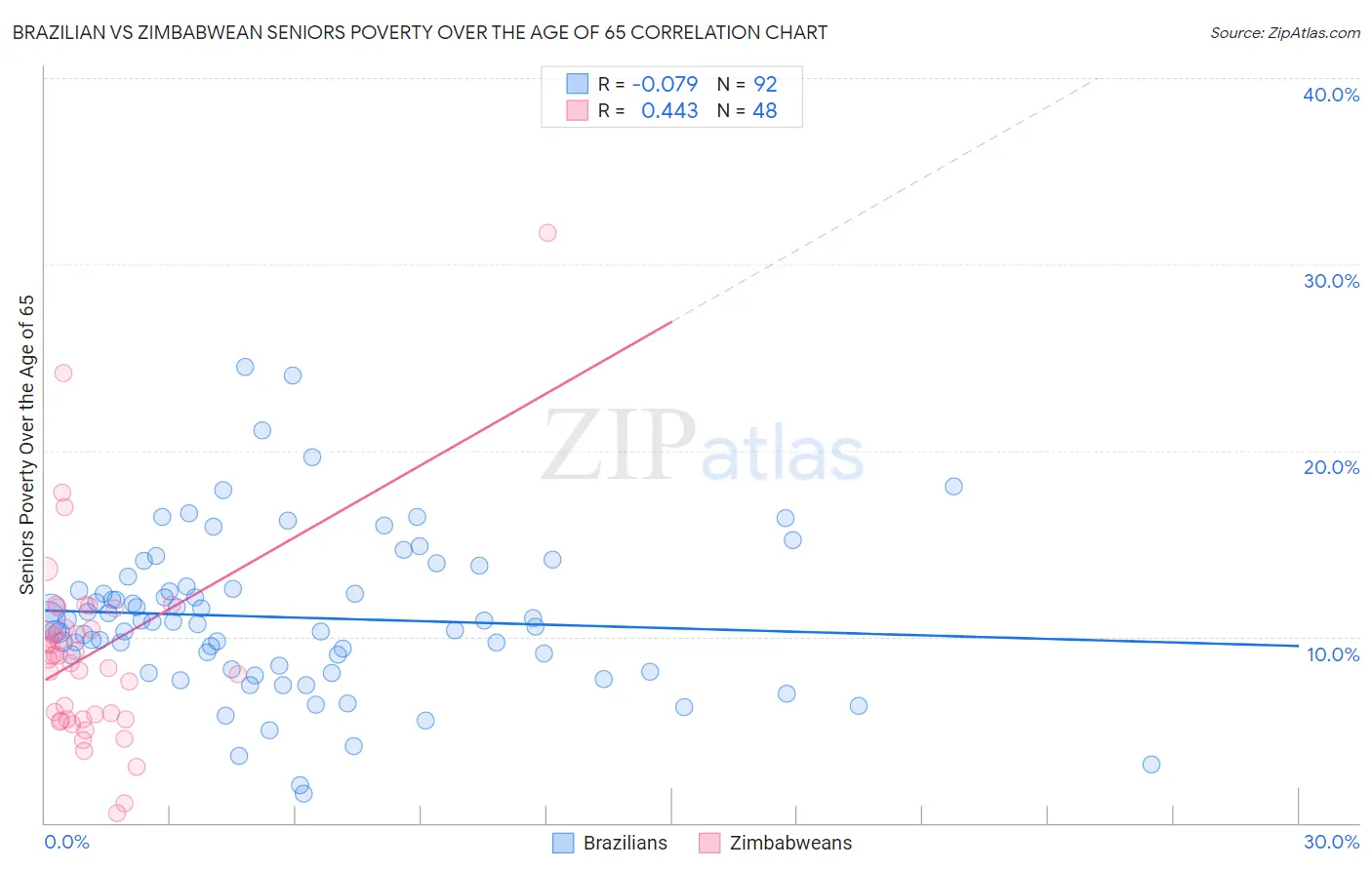 Brazilian vs Zimbabwean Seniors Poverty Over the Age of 65