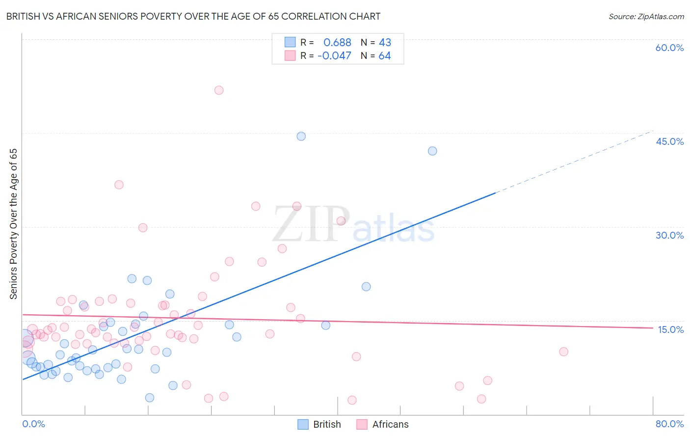 British vs African Seniors Poverty Over the Age of 65
