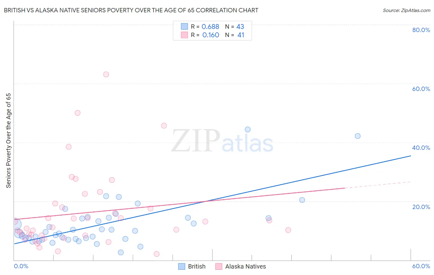 British vs Alaska Native Seniors Poverty Over the Age of 65
