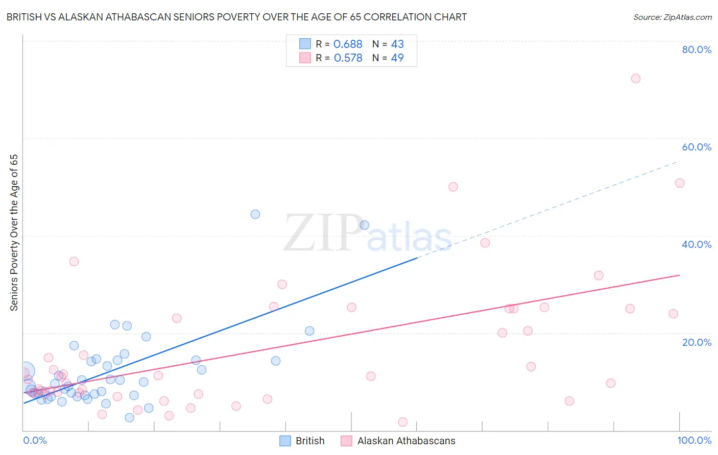 British vs Alaskan Athabascan Seniors Poverty Over the Age of 65