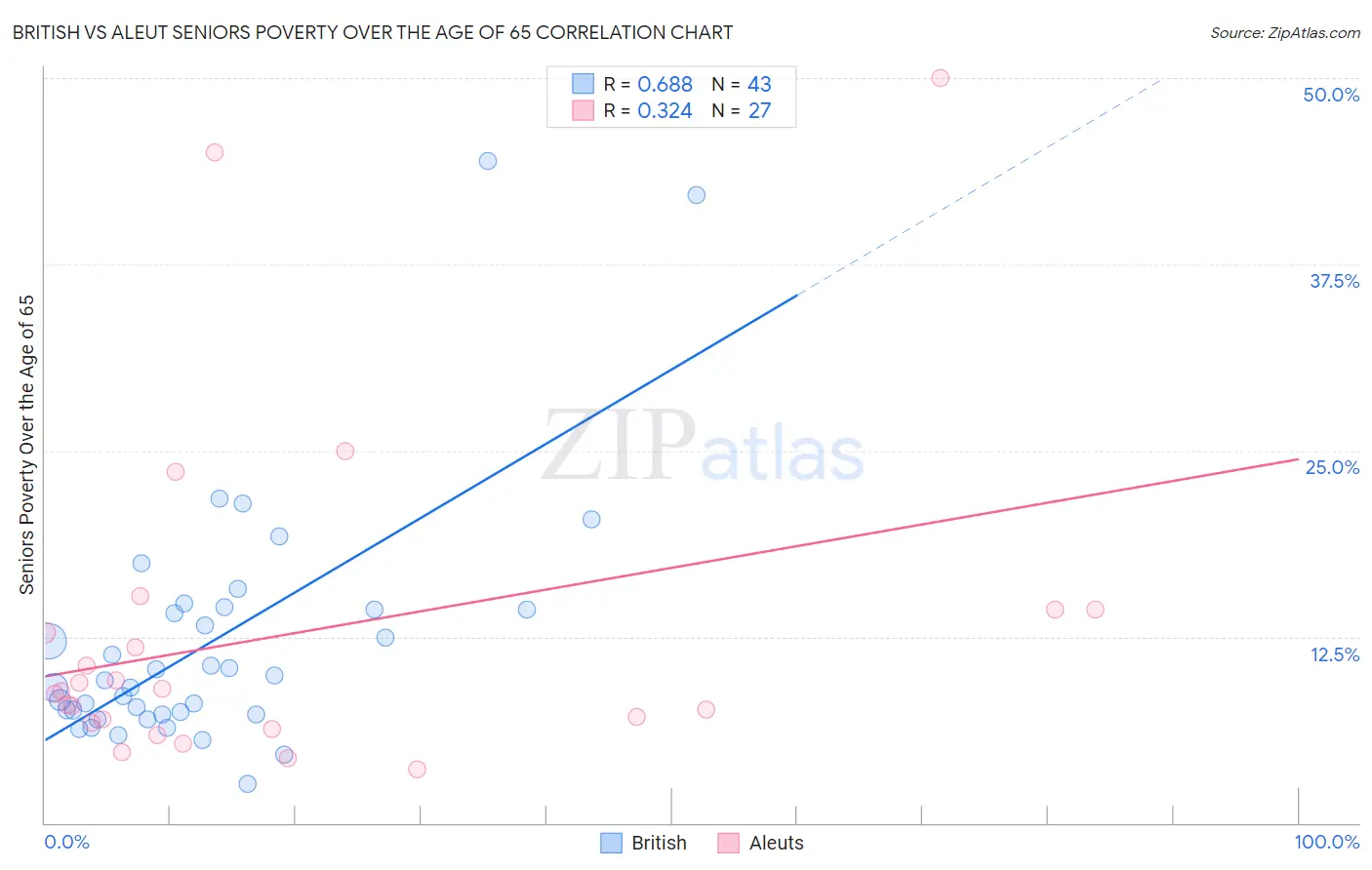 British vs Aleut Seniors Poverty Over the Age of 65