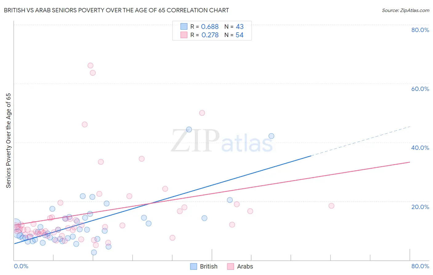 British vs Arab Seniors Poverty Over the Age of 65