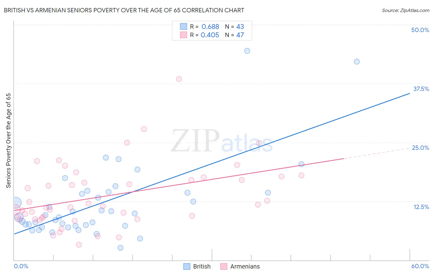 British vs Armenian Seniors Poverty Over the Age of 65