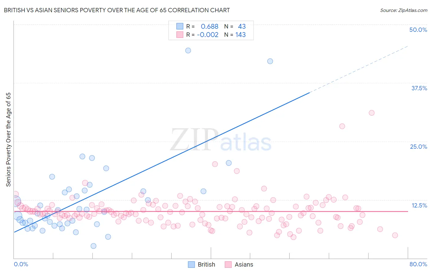 British vs Asian Seniors Poverty Over the Age of 65